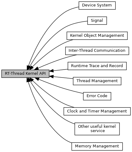 Rt Thread Rtos Rt Thread Kernel Api